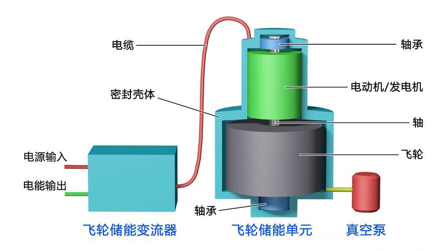 飞轮储能(图1) 飞轮储能(图1)